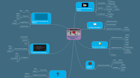 Mind Map: Requerimientos del  Software