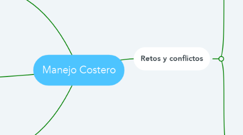 Mind Map: Manejo Costero
