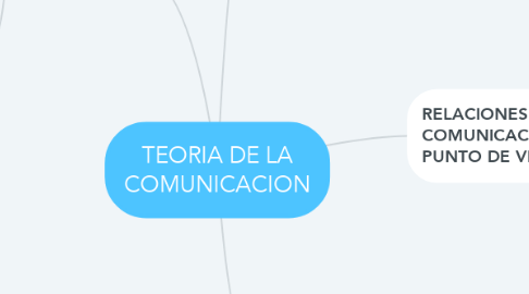 Mind Map: TEORIA DE LA COMUNICACION