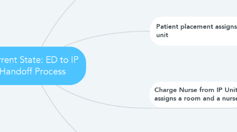 Mind Map: Current State: ED to IP Handoff Process