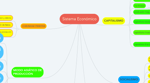 Mind Map: Sistema Económico