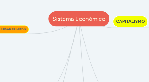 Mind Map: Sistema Económico