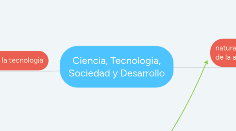 Mind Map: Ciencia, Tecnologia, Sociedad y Desarrollo