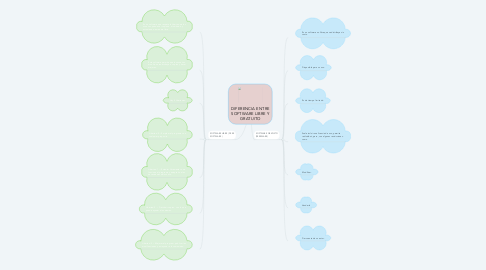 Mind Map: DIFERENCIA ENTRE SOFTWARE LIBRE Y GRATUITO