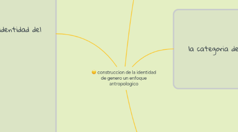 Mind Map: construccion de la identidad de genero un enfoque antropologico