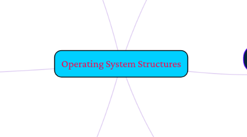 Mind Map: Operating System Structures