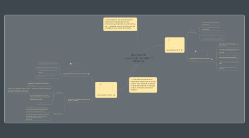 Mind Map: PROCESOS DE COMUNICACIÓN ORAL Y ESCRITA