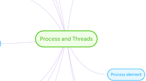 Mind Map: Process and Threads