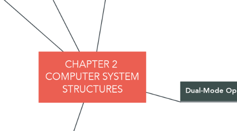 Mind Map: CHAPTER 2  COMPUTER SYSTEM STRUCTURES