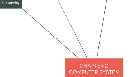 Mind Map: CHAPTER 2  COMPUTER SYSTEM STRUCTURES