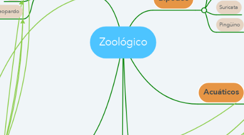 Mind Map: Zoológico