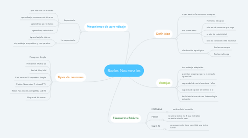 Mind Map: Redes Neuronales