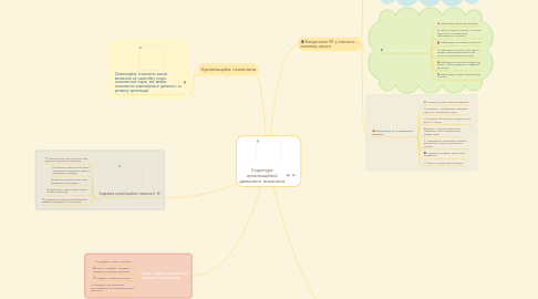 Mind Map: Структура організаційної діяльності психолога