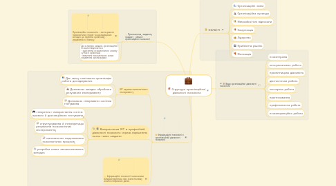 Mind Map: Структура організаційної діяльності психолога