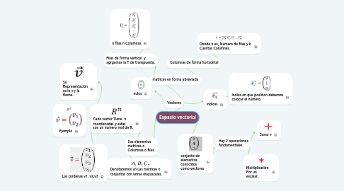 Mind Map: Espacio vectorial
