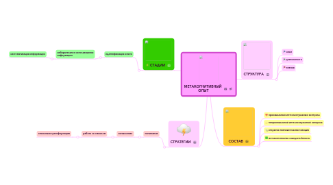 Mind Map: МЕТАКОГНИТИВНЫЙ ОПЫТ
