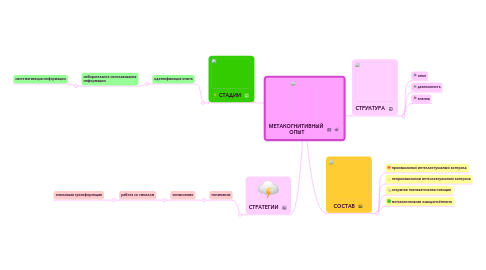 Mind Map: МЕТАКОГНИТИВНЫЙ  ОПЫТ