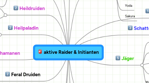 Mind Map: aktive Raider & Initianten