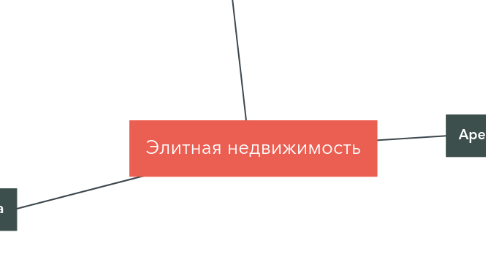 Mind Map: Элитная недвижимость