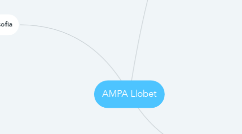 Mind Map: AMPA Llobet