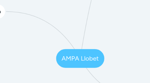 Mind Map: AMPA Llobet