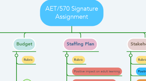 Mind Map: AET/570 Signature Assignment