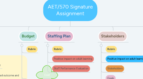 Mind Map: AET/570 Signature Assignment