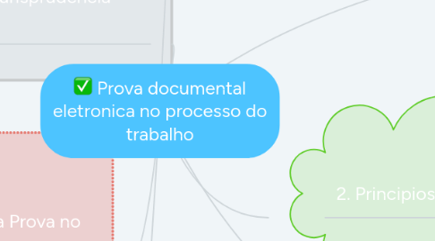 Mind Map: Prova documental eletronica no processo do trabalho