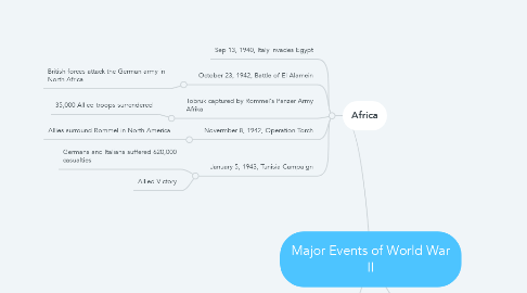 Mind Map: Major Events of World War II