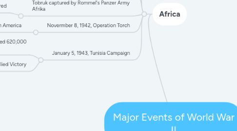 Mind Map: Major Events of World War II