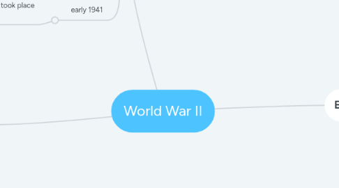 Mind Map: World War II