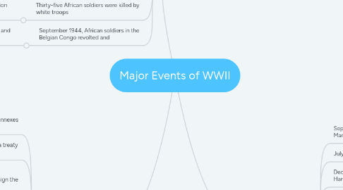 Mind Map: Major Events of WWII