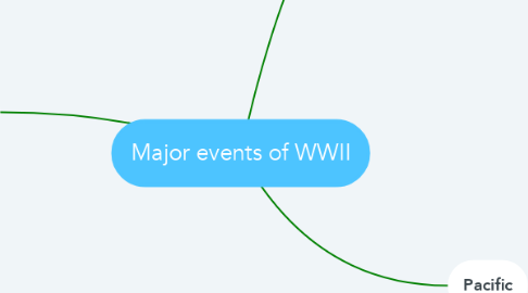 Mind Map: Major events of WWII