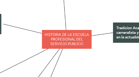 Mind Map: HISTORIA DE LA ESCUELA PROFESIONAL DEL SERVICIO PUBLICO