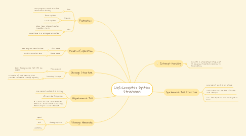 Mind Map: Chp2:Computer System Structures