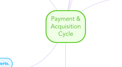 Mind Map: Payment & Acquisition Cycle