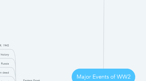 Mind Map: Major Events of WW2