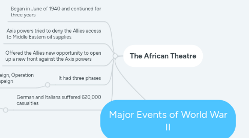 Mind Map: Major Events of World War II