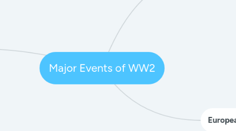 Mind Map: Major Events of WW2