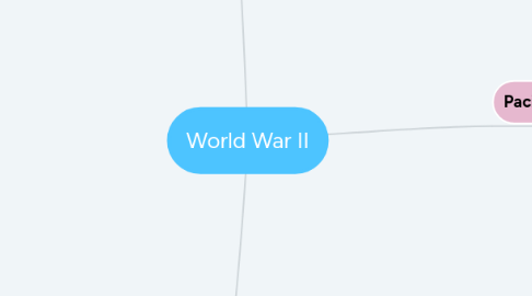 Mind Map: World War II