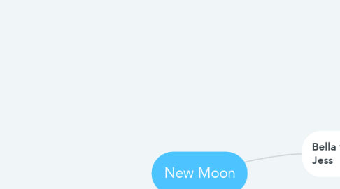 Mind Map: New Moon