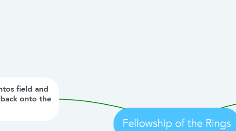 Mind Map: Fellowship of the Rings