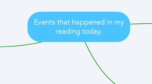 Mind Map: Events that happened in my reading today.