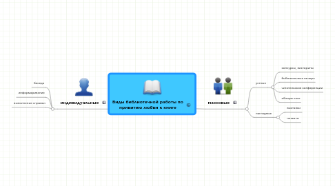 Mind Map: Виды библиотечной работы по привитию любви к книге