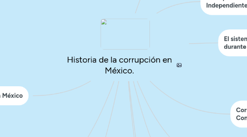 Mind Map: Historia de la corrupción en México.