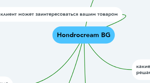 Mind Map: Hondrocream BG