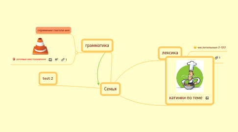 Mind Map: Семья