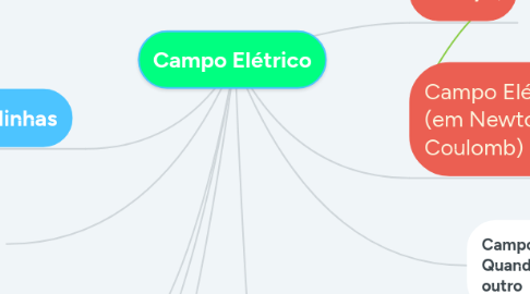 Mind Map: Campo Elétrico