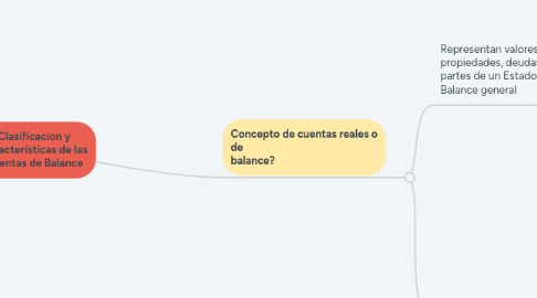 Mind Map: Clasificacion y Características de las Cuentas de Balance