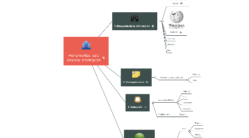 Mind Map: Herramientas para procesar información